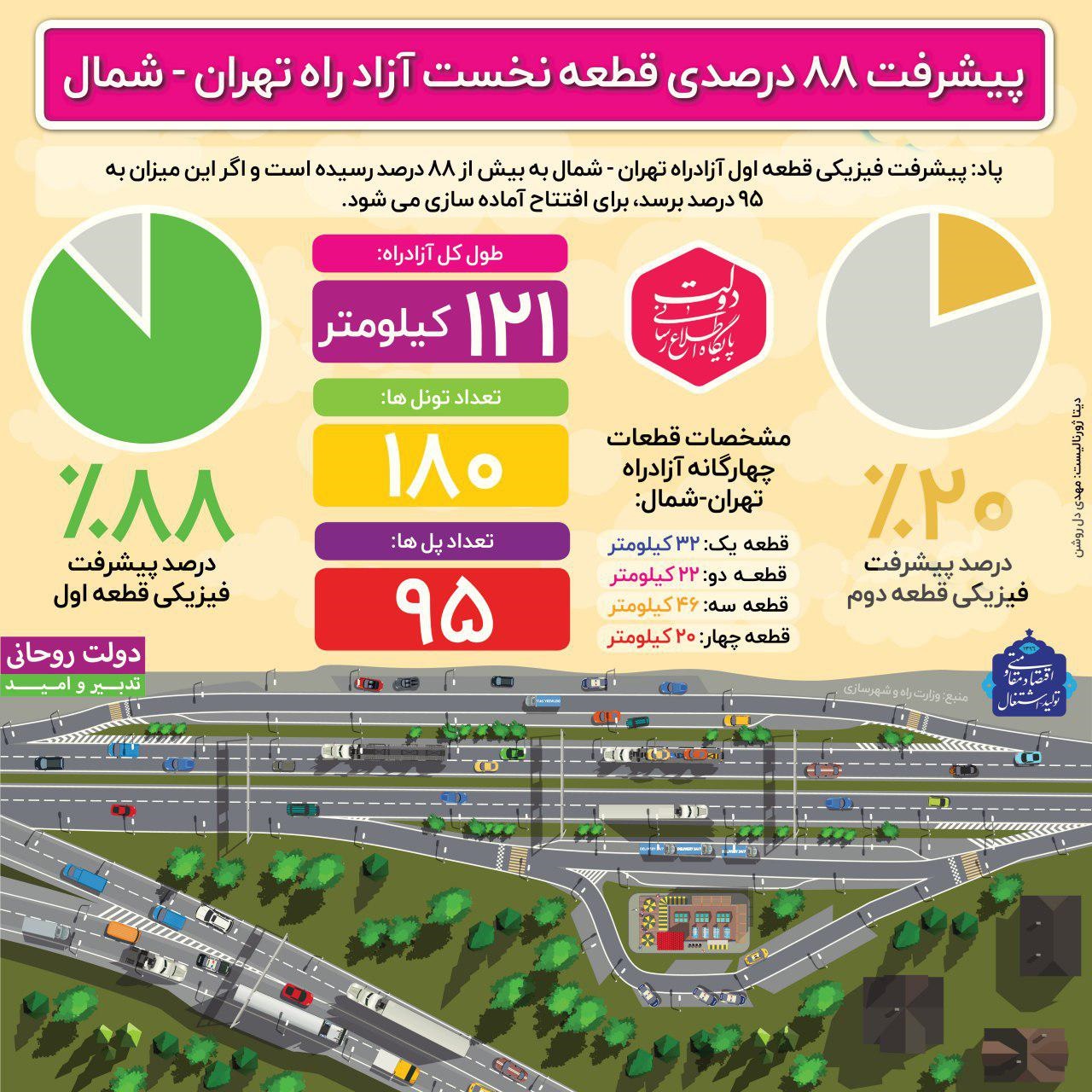 اینفوگرافیک | قطعه نخست آزادراه تهران - شمال چند قدم تا بهره‌برداری