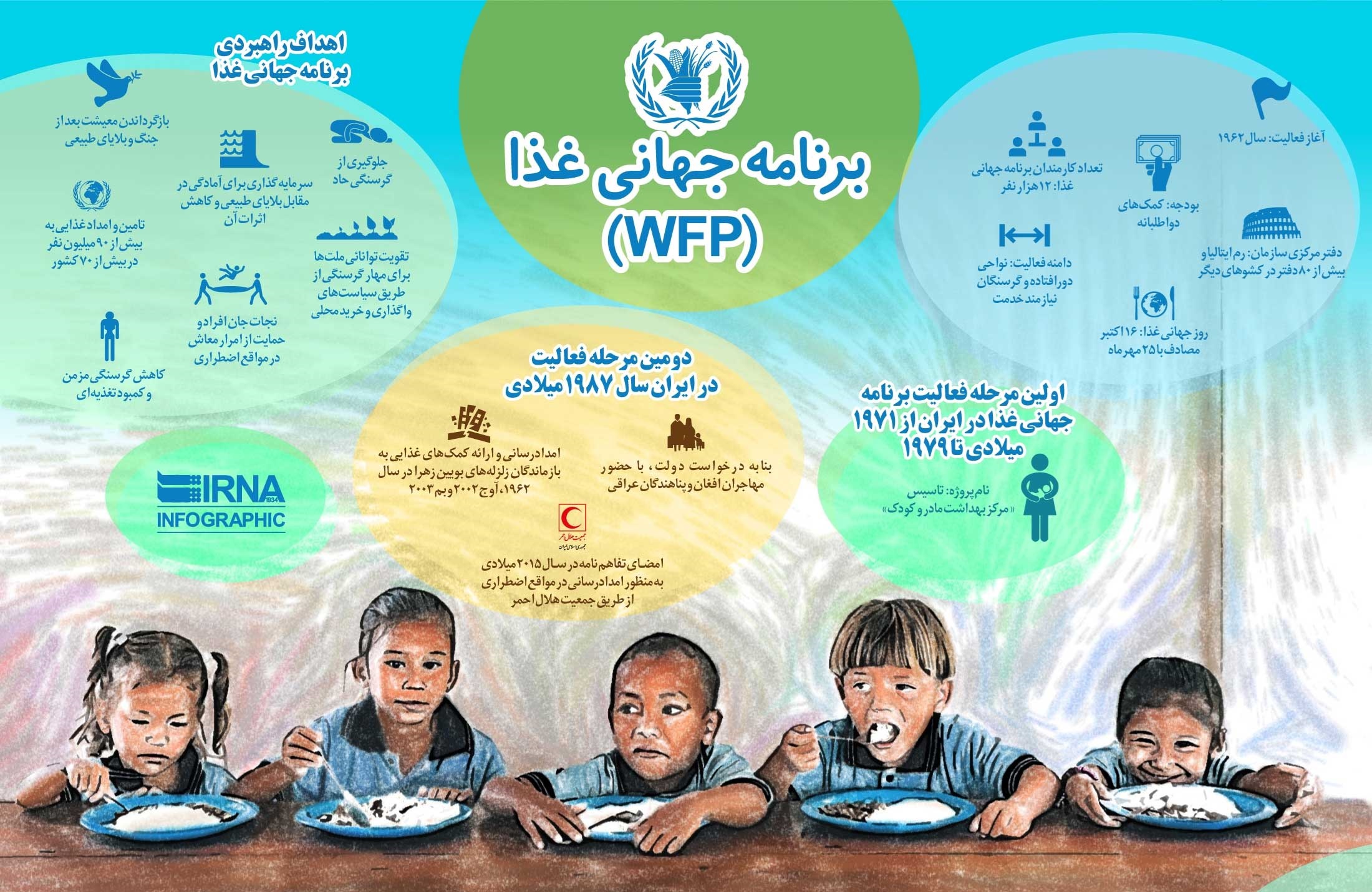 اینفوگرافیک | اهداف و فعالیت‌های برنامه جهانی غذا (WFP)