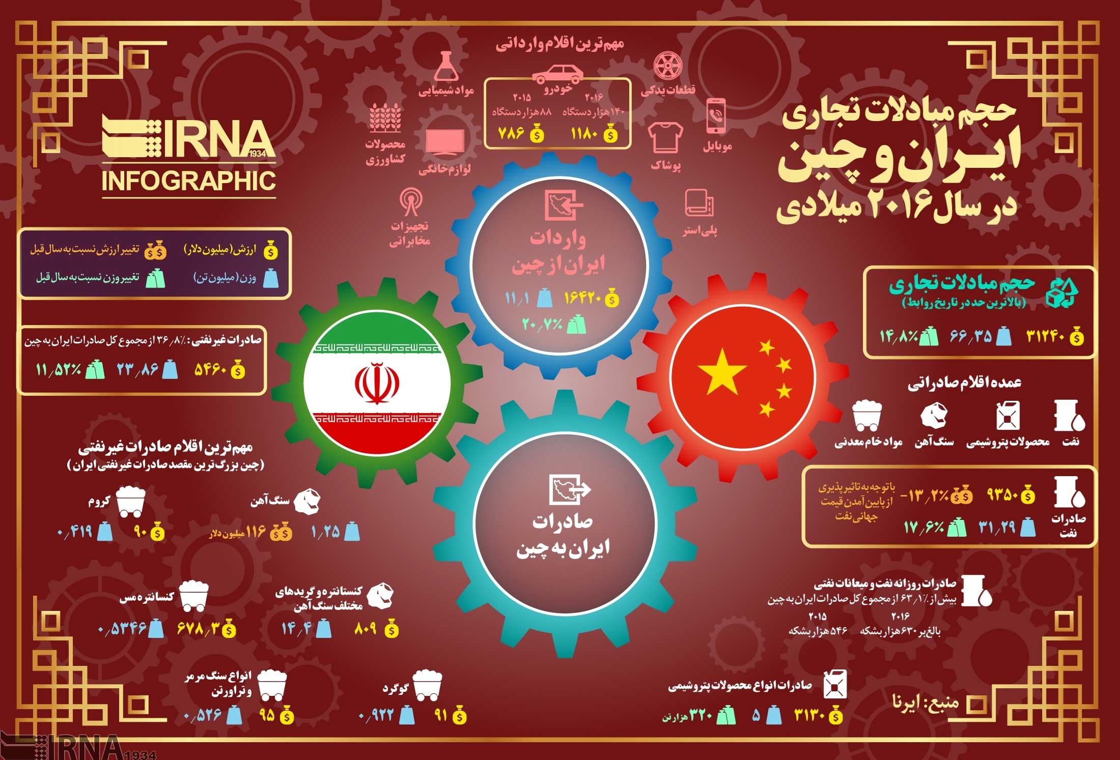اینفوگرافیک | حجم مبادلات تجاری ایران و چین در سال ۲۰۱۶