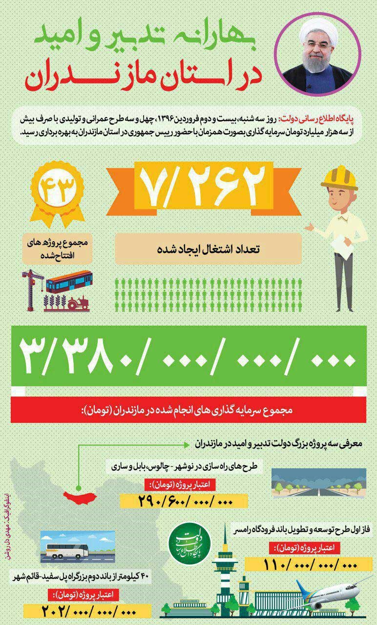 اینفوگرافیک | بهارانه دولت در استان مازندران