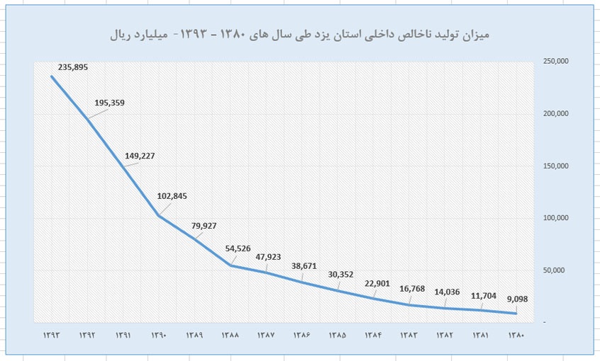 تولید ناخالص داخلی استان یزد به ۲۳ هزار میلیارد تومان رسید