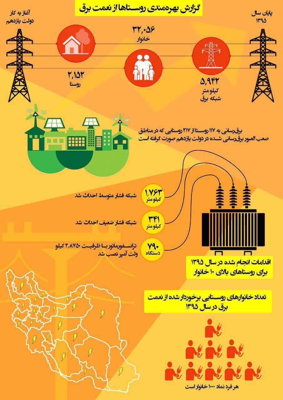 اینفوگرافیک | برق‌رسانی به ۱۱۷ روستای صعب‌العبور در دولت یازدهم