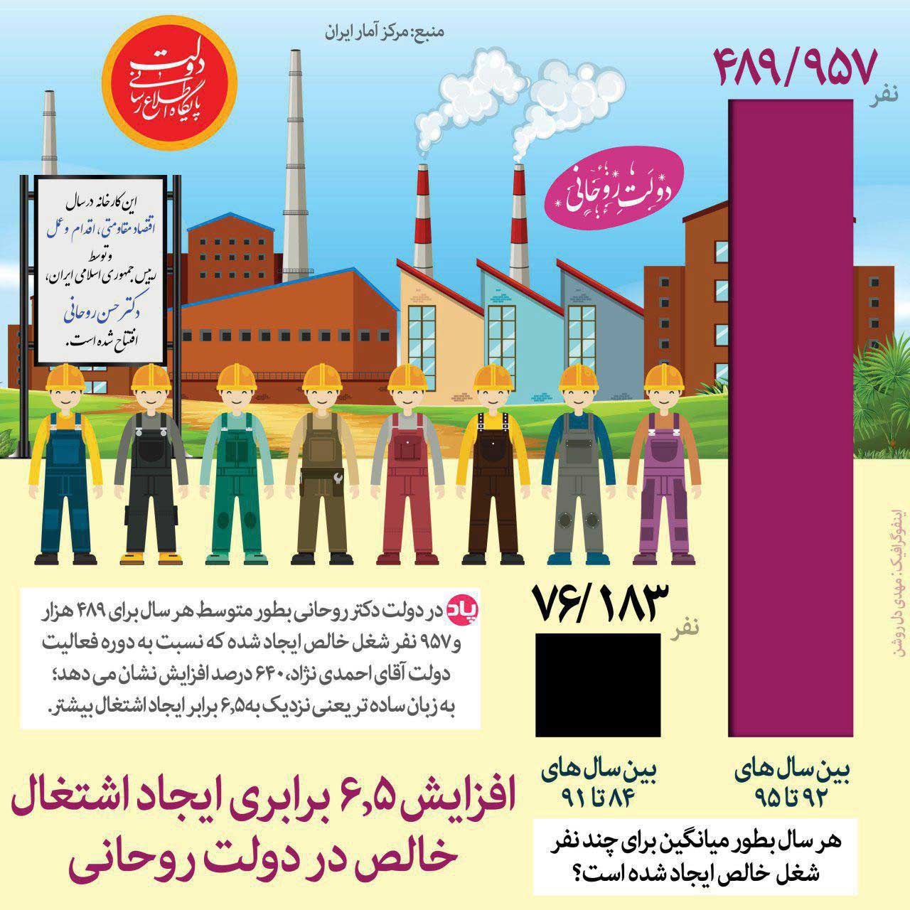 اینفوگرافیک | افزایش ۶.۵ برابری ایجاد شغل در دولت روحانی نسبت به دولت احمدی‌نژاد