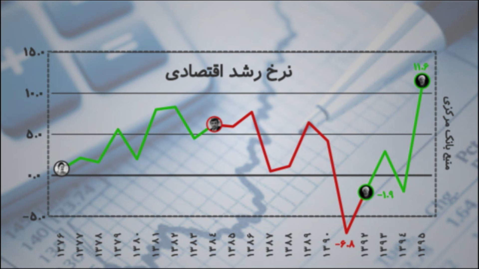 فیلم | نگاهی به تغییرات نرخ رشد اقتصادی در ۲۰ سال اخیر