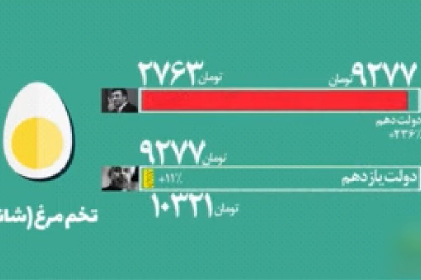فیلم | مقایسه قیمت مواد خوراکی در دولت‌های دهم و یازدهم