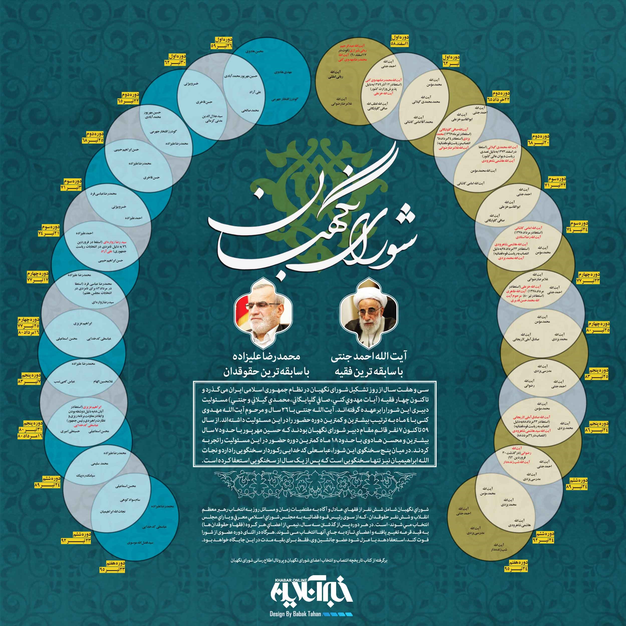 اینفوگرافیک | تغییر و تحولات شورای نگهبان از ابتدا تا کنون