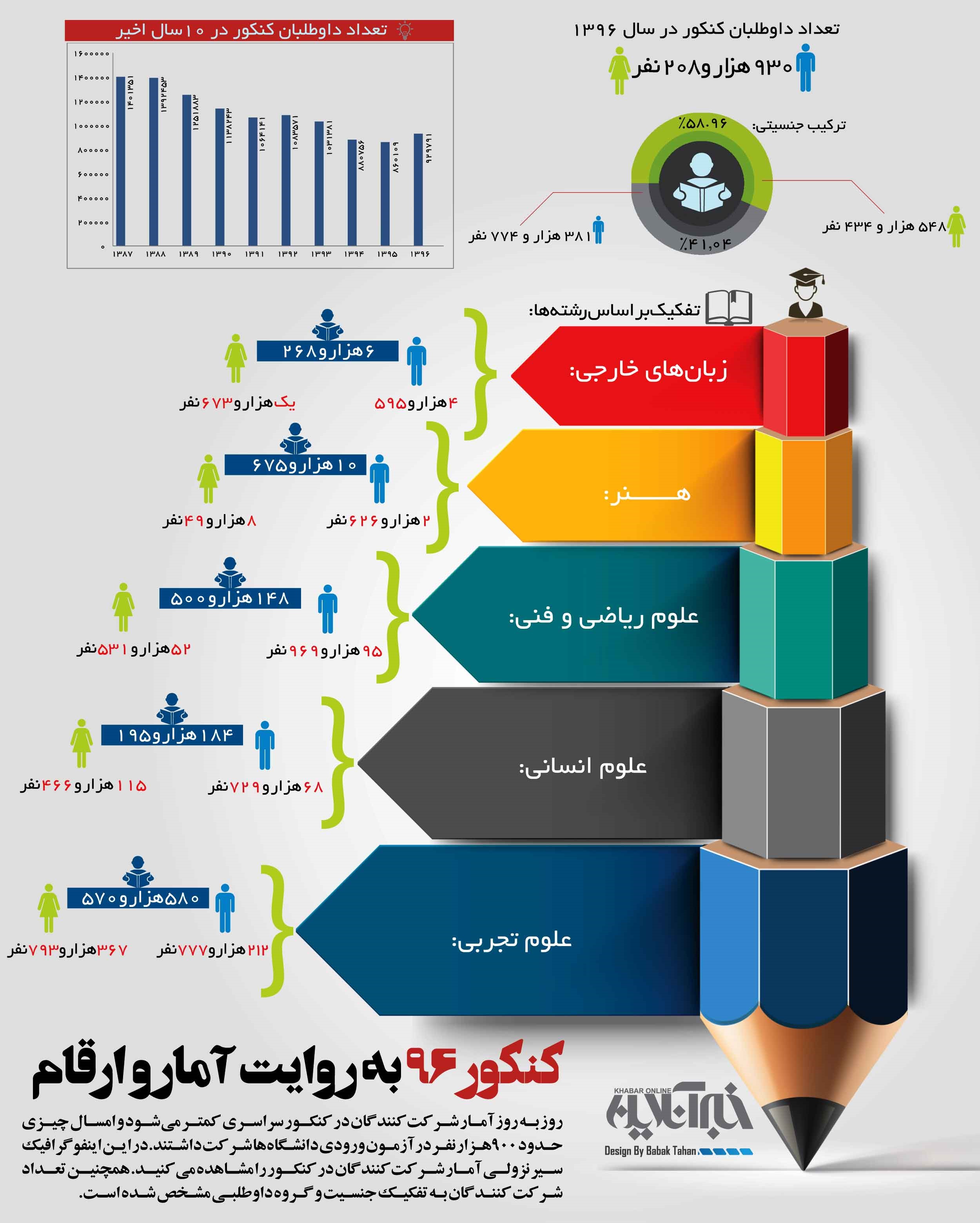 خبرآنلاین - اینفوگرافیک 