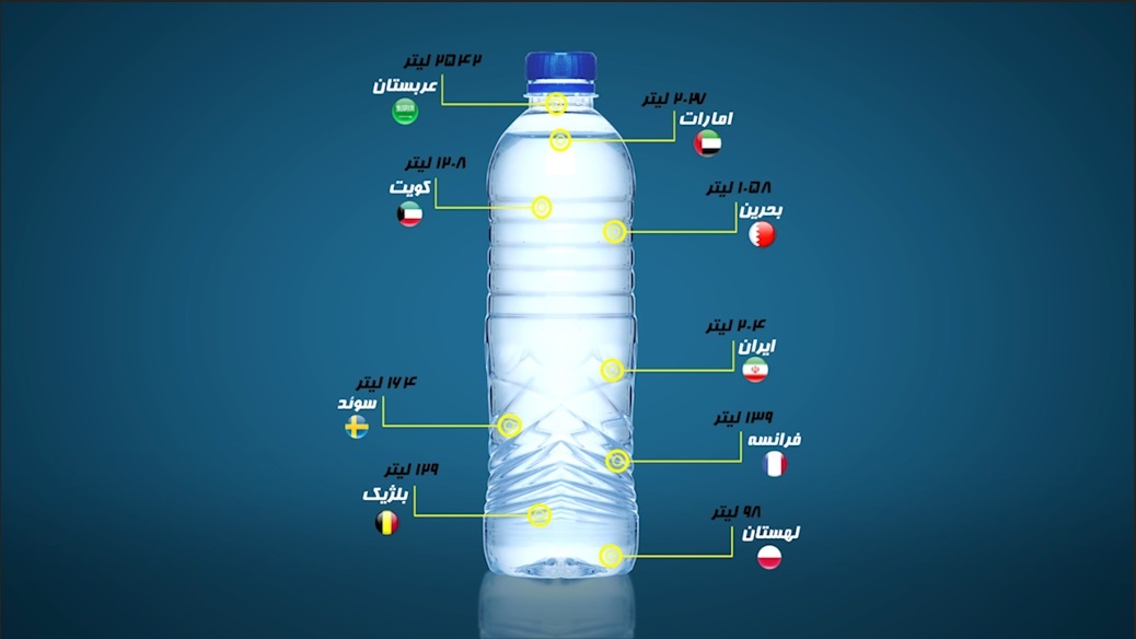 موشن‌گرافیک | مقایسه سرانه مصرف آب در ایران و کشورهای منطقه و جهان