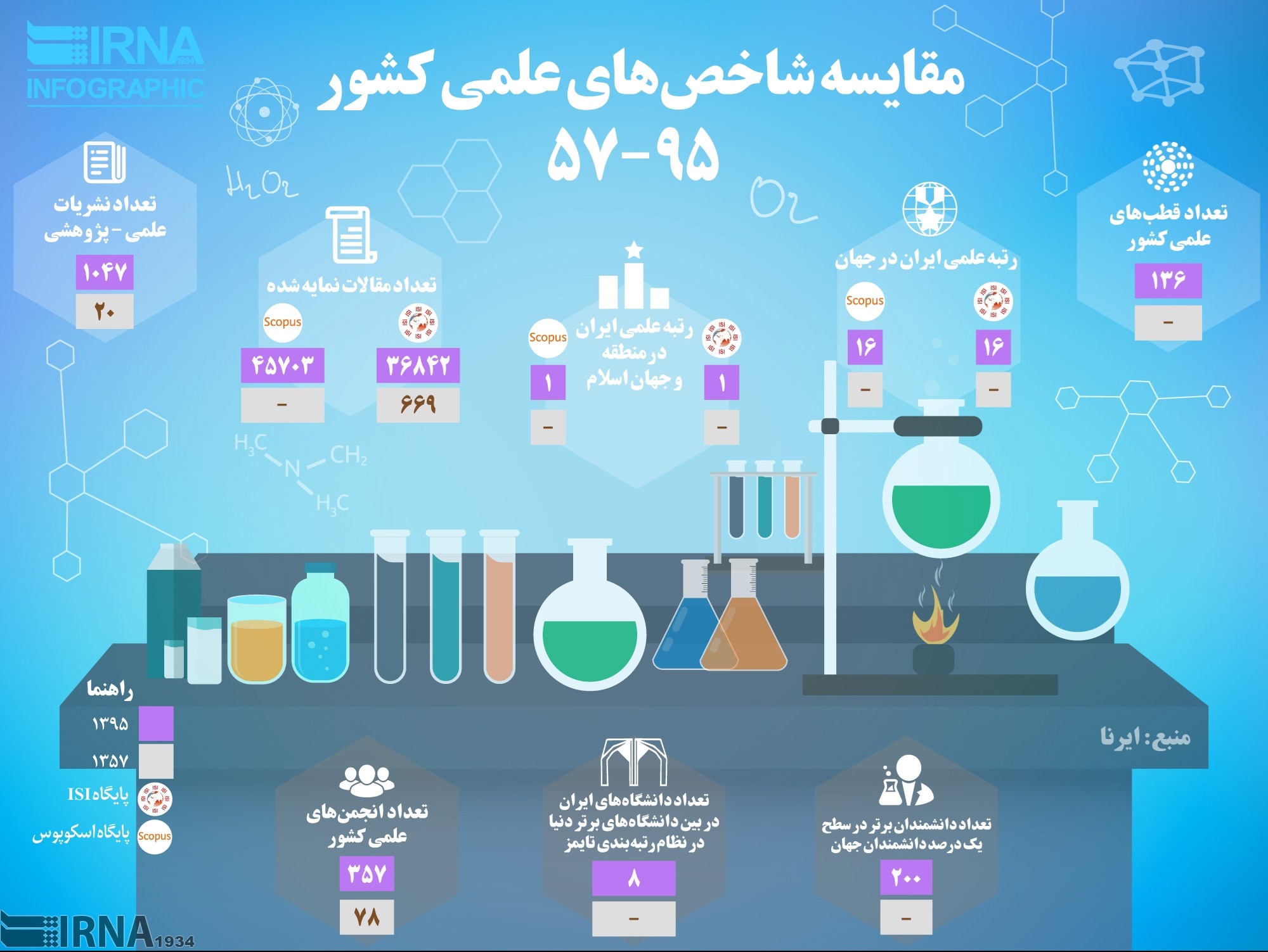 اینفوگرافیک | رتبه علمی ایران در جهان کجاست؟