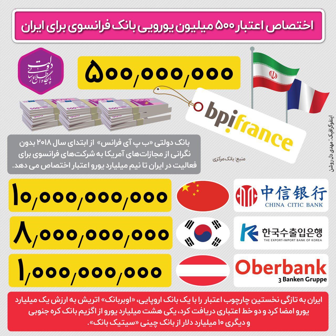 اینفوگرافیک | اختصاص اعتبار ۵۰۰ میلیون یورویی بانک فرانسوی برای ایران