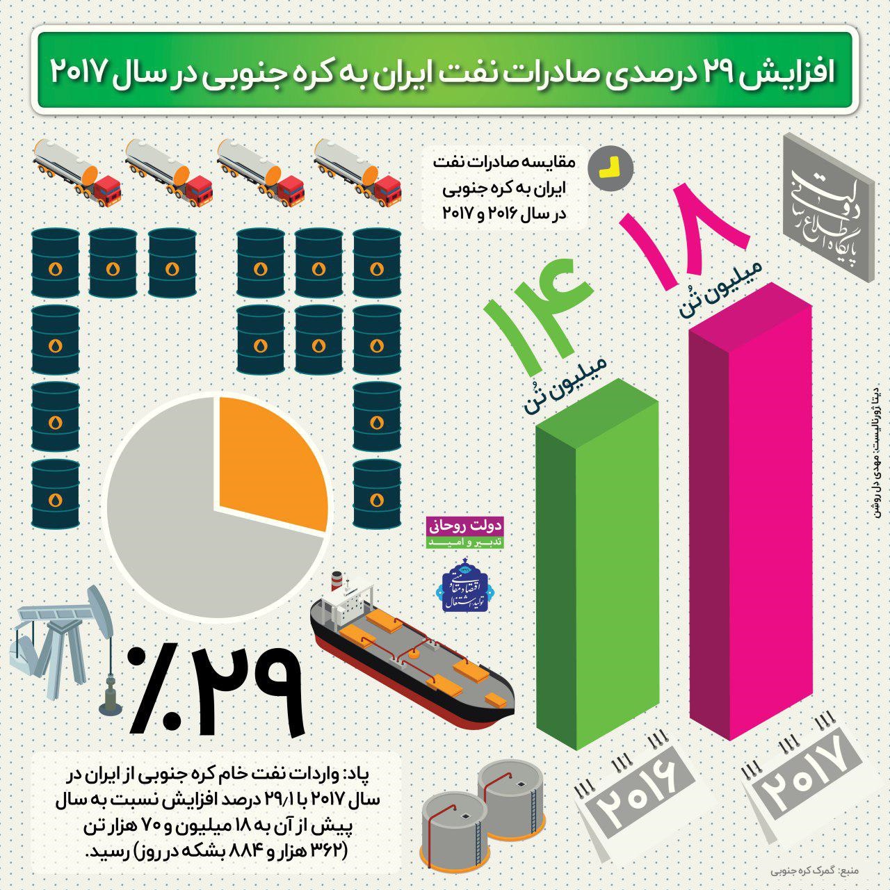 اینفوگرافیک | افزایش صادرات نفت ایران به کره‌جنوبی در سال ۲۰۱۷