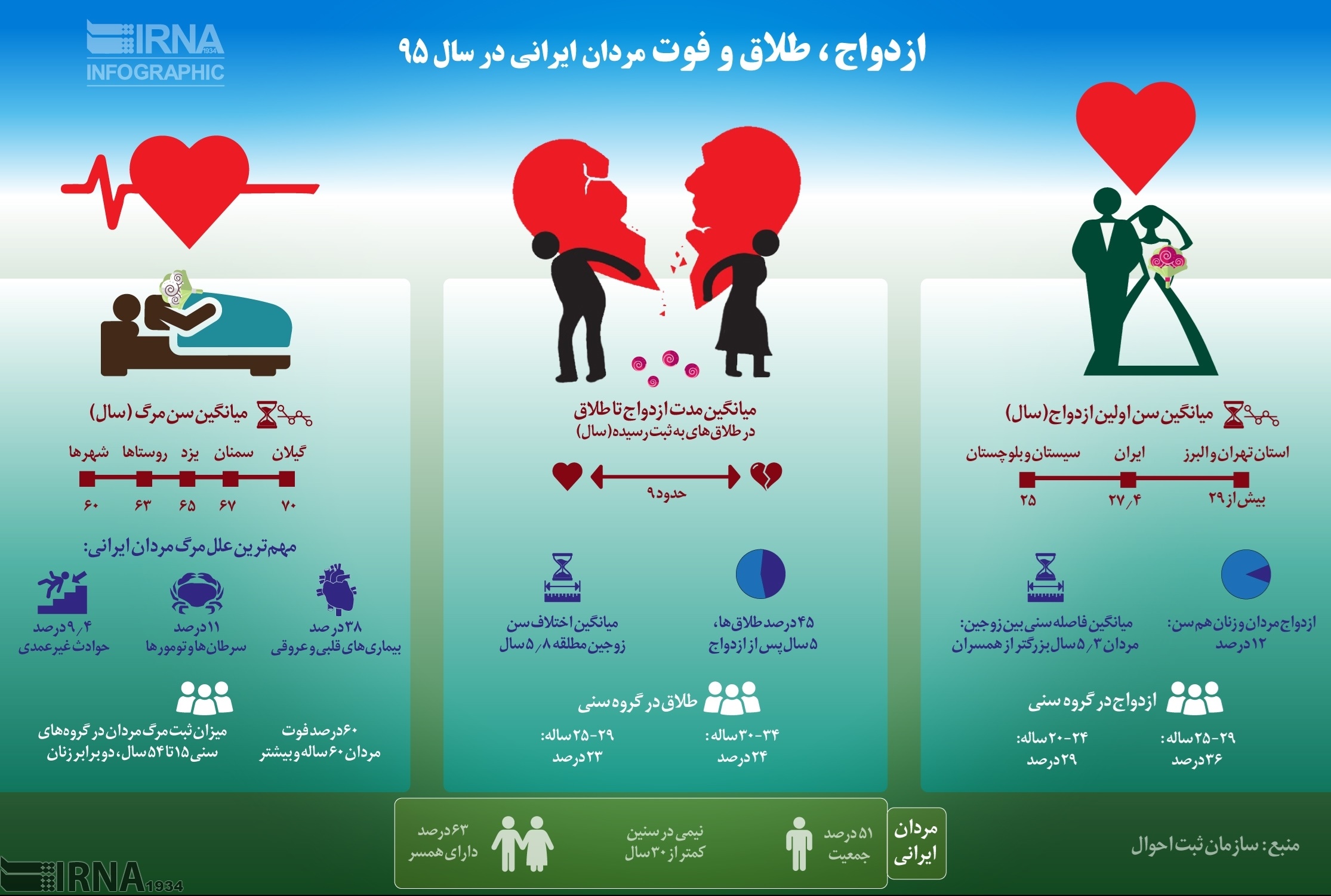 اینفوگرافیک | میانگین ازدواج، طلاق و فوت مردان ایرانی در سال گذشته