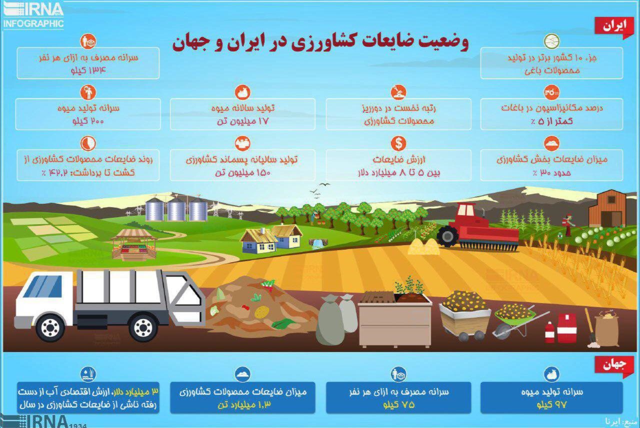 اینفوگرافیک |رتبه تاسف‌بار ایران در دور ریز ضایعات کشاورزی؛ یک!