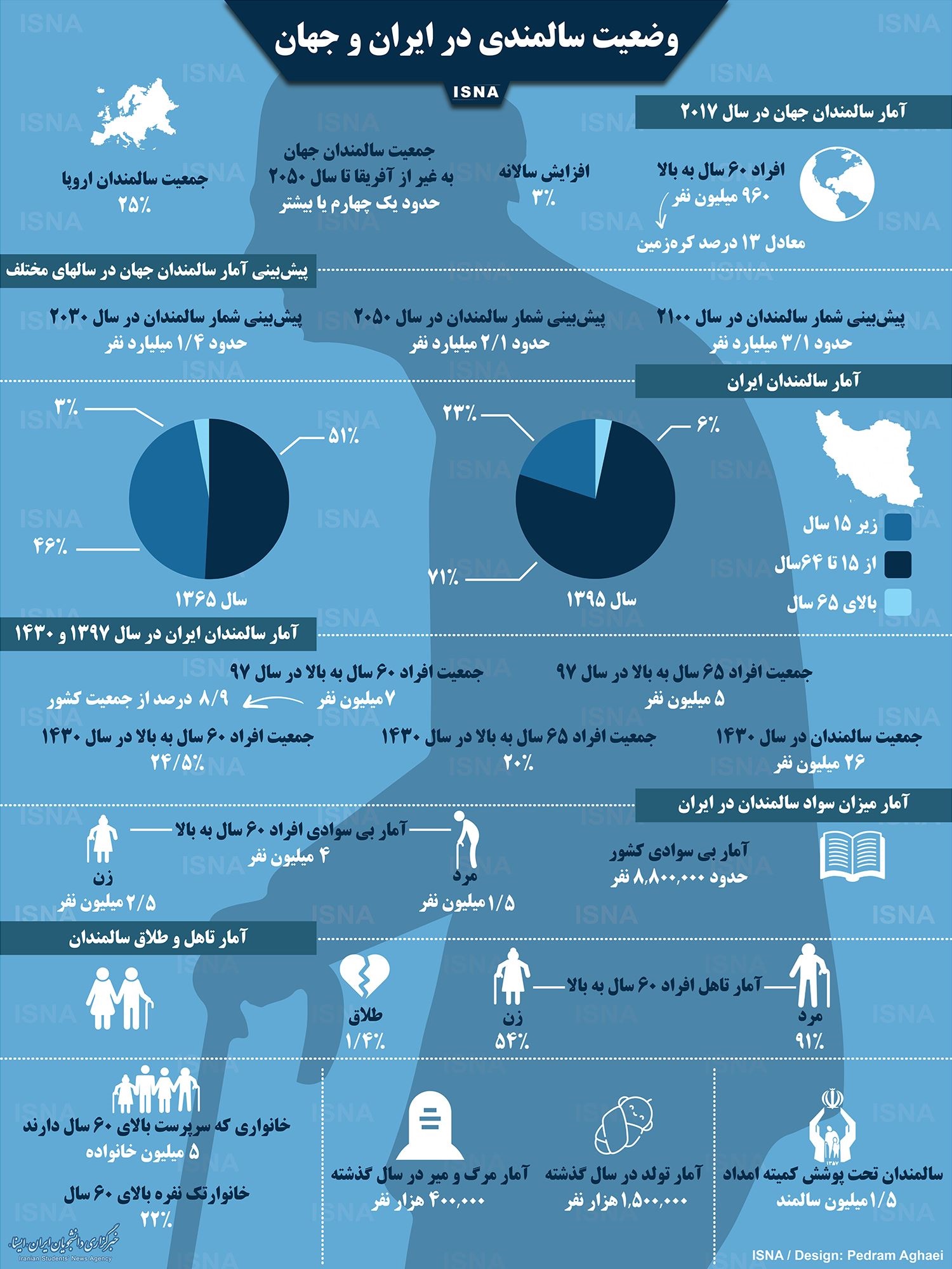 اینفوگرافیک | ۱۲ میلیون از جمعیت ایران بالای ۶۰ سال دارند
