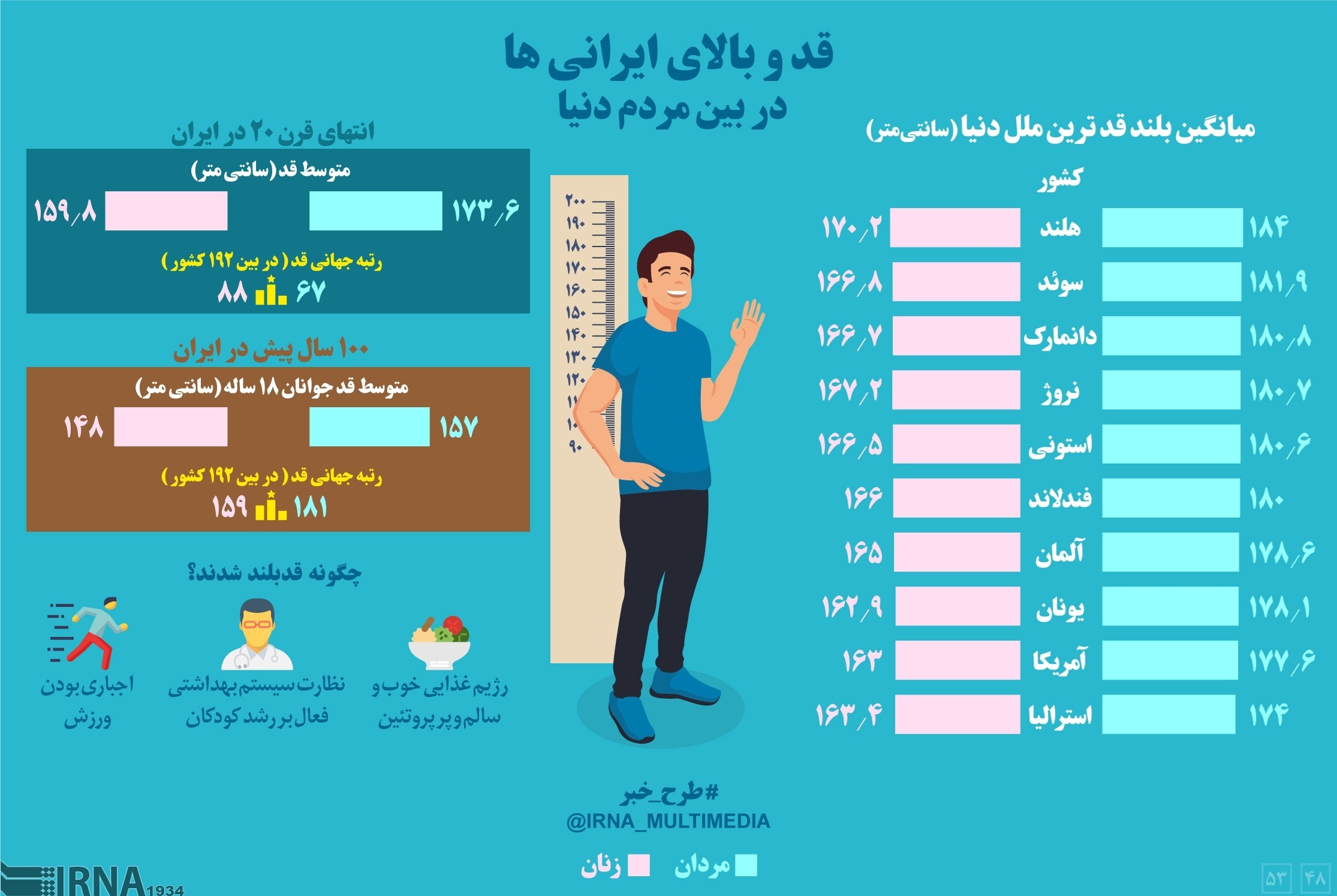 اینفوگرافیک | قدوبالای ایرانی‌ها در بین مردم دنیا