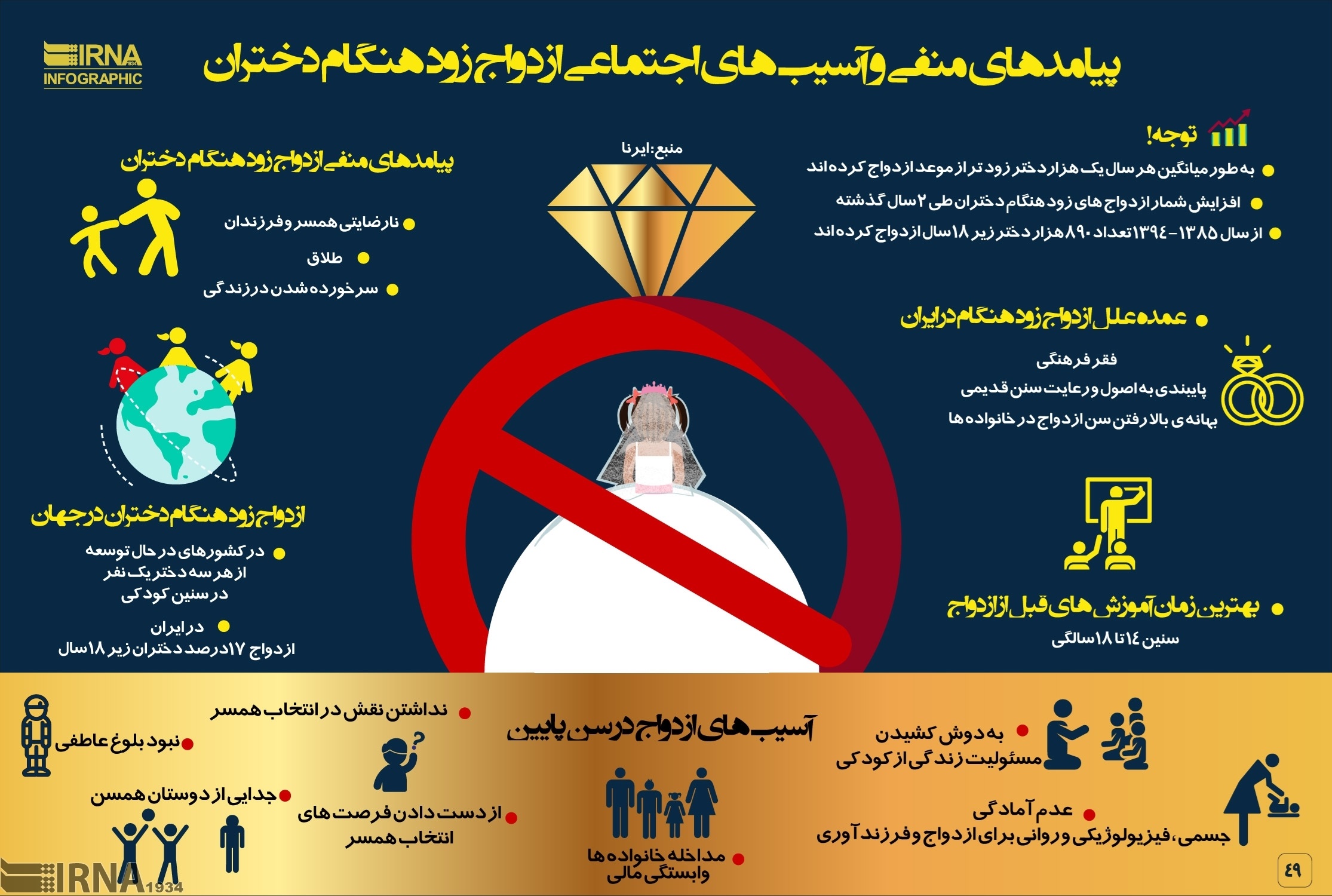 اینفوگرافیک | ازدواج ۱۷ درصد دختران زیر ۱۸ سال در ایران!