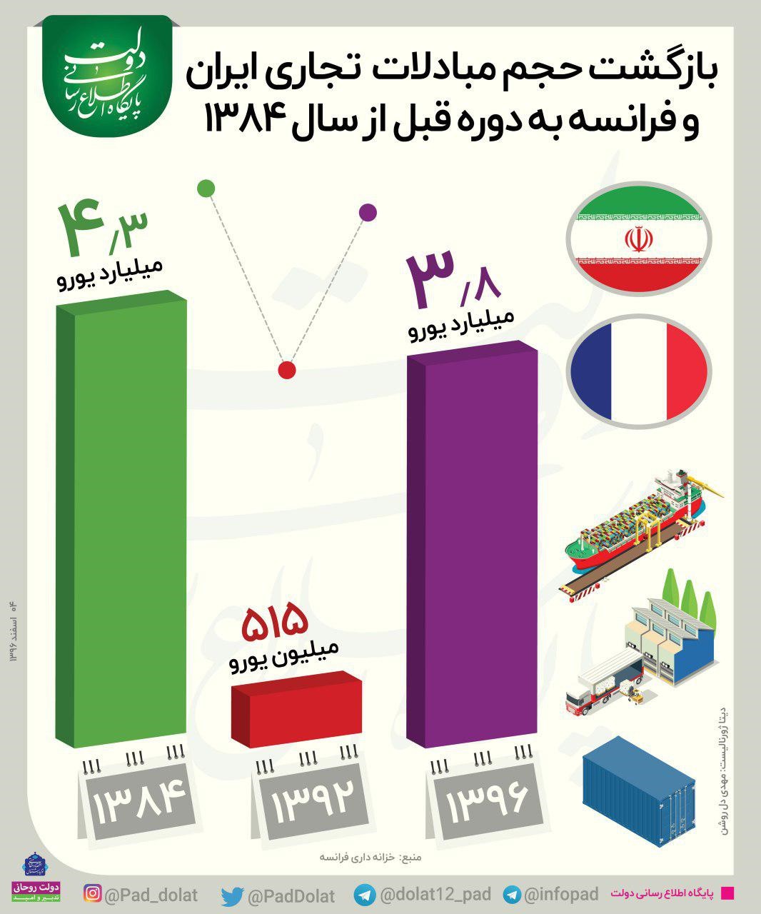 اینفوگرافیک | بازگشت حجم مبادلات تجاری ایران و فرانسه به دوره قبل از سال  ۱۳۸۴