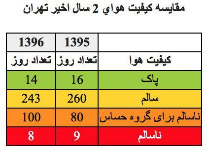 مقایسه کیفیت هوای ۲ سال اخیر تهران