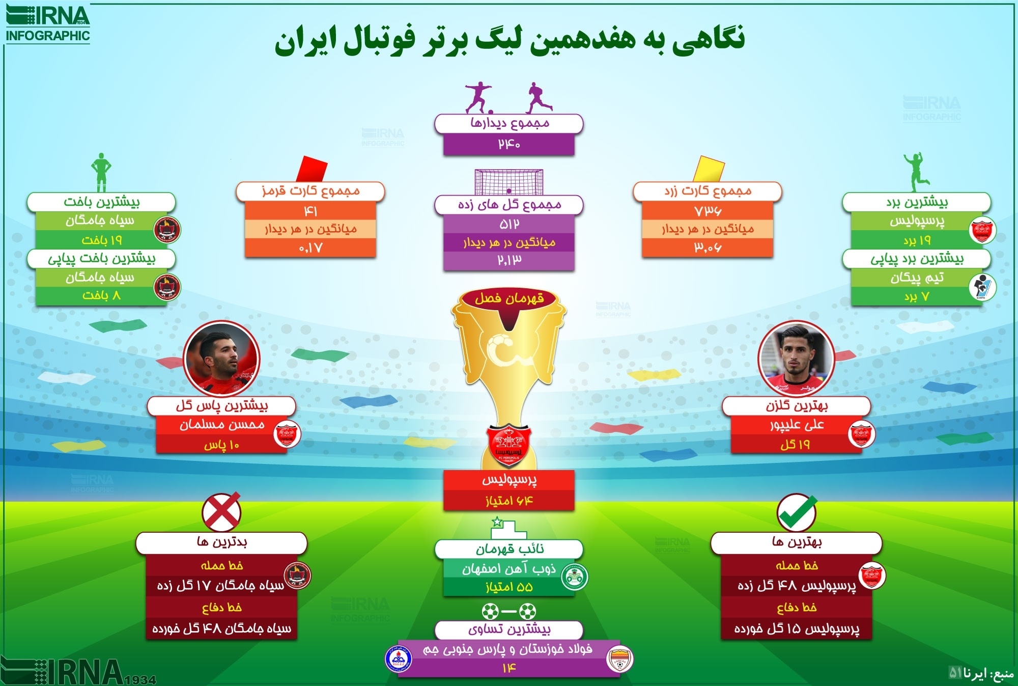 اینفوگرافیک | همه چیز درباره هفدهمین لیگ برتر فوتبال ایران