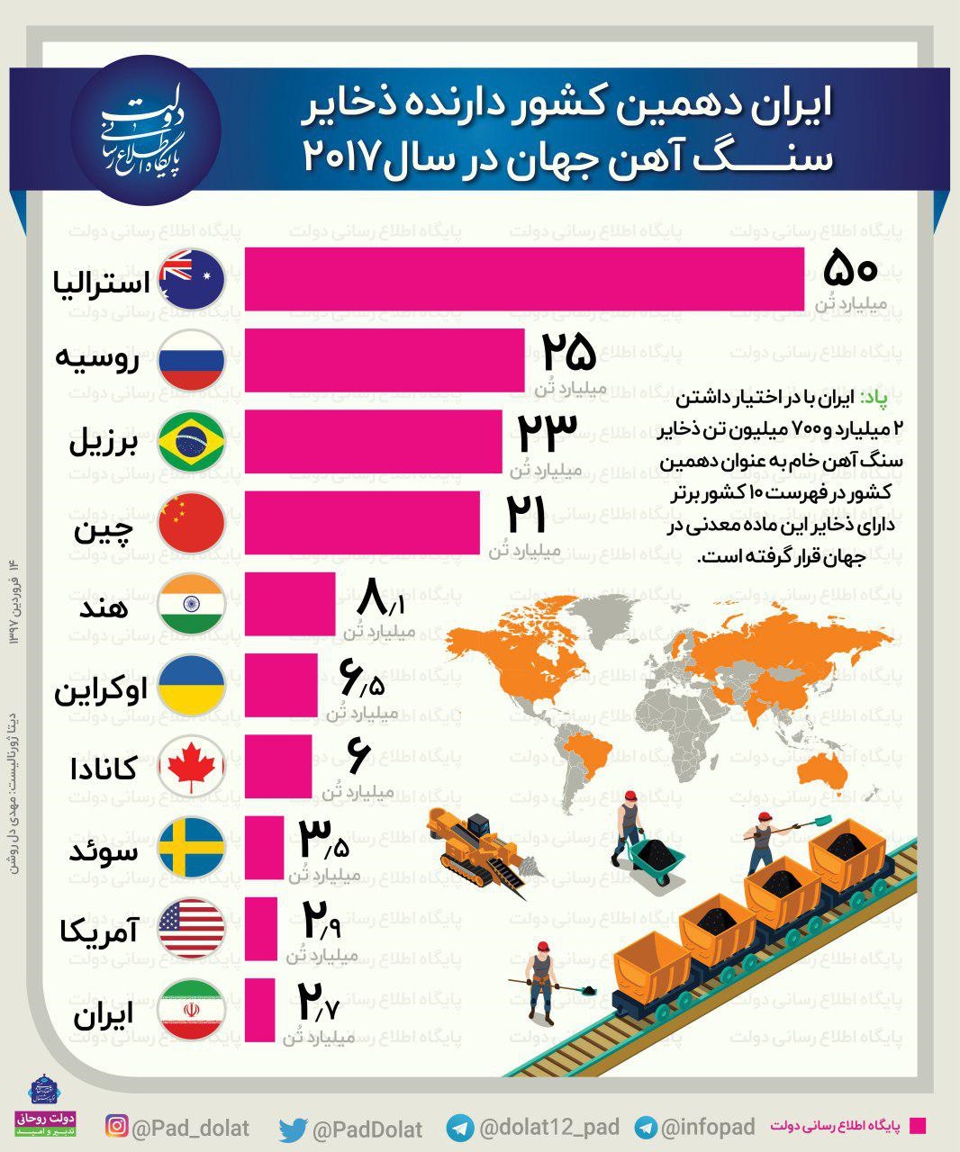 اینفوگرافیک | ایران؛ دهمین کشور دارنده ذخایر سنگ آهن جهان در سال ۲۰۱۷