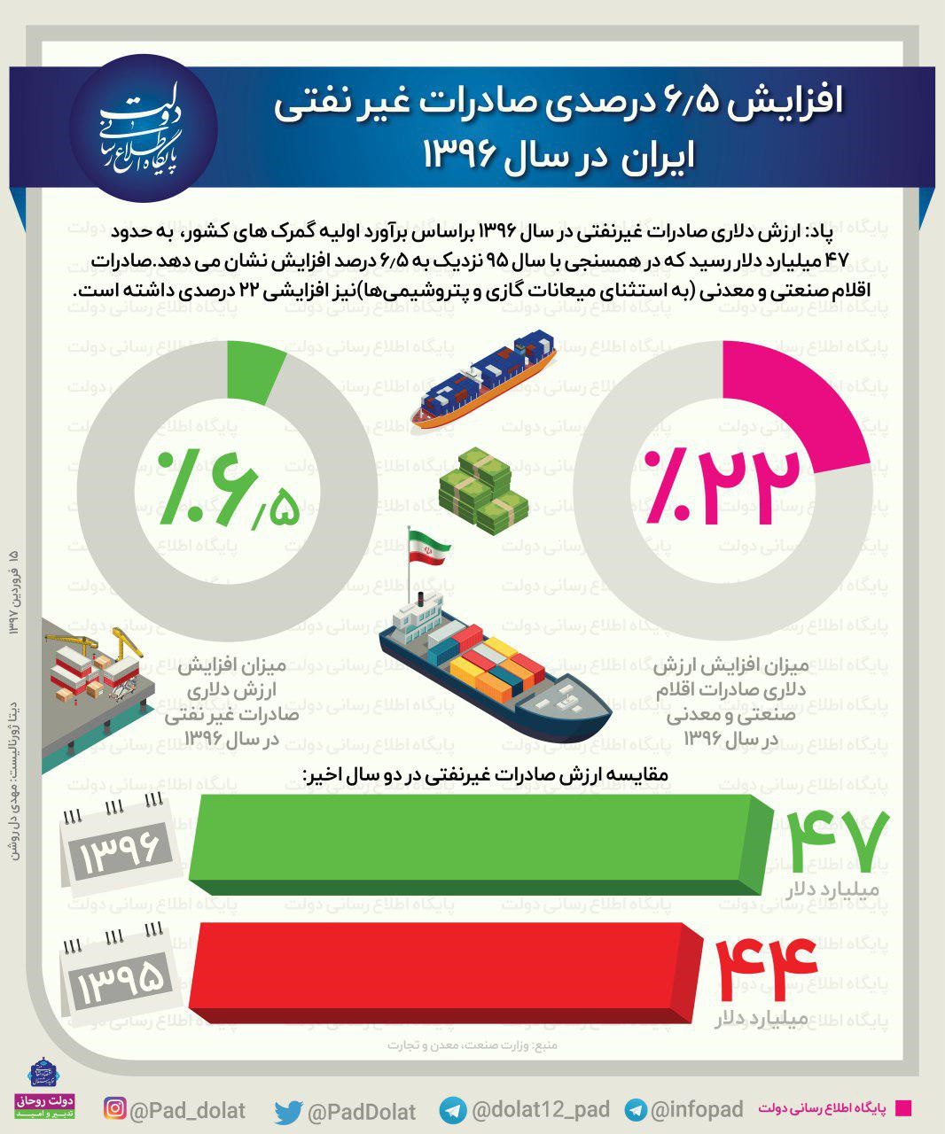 اینفوگرافیک | افزایش صادرات غیر نفتی ایران در سال ۱۳۹۶