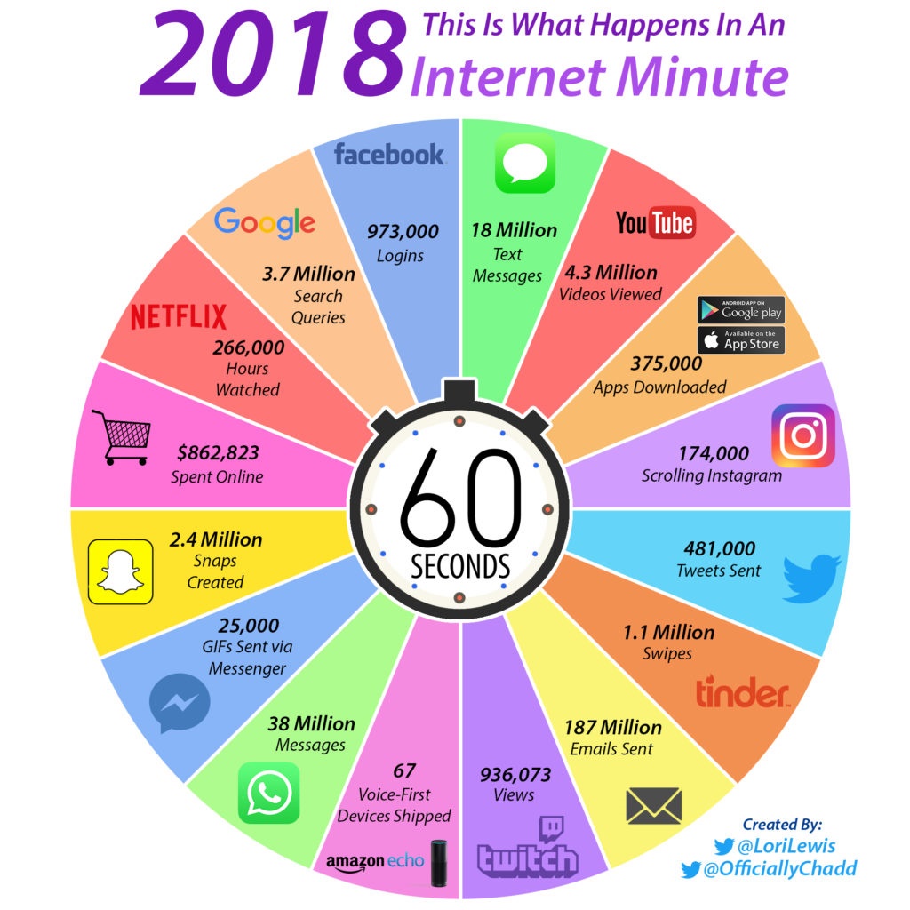 ۶۰ ثانیه با اینترنت / مقایسه ۲۰۱۸ با ۲۰۱۷