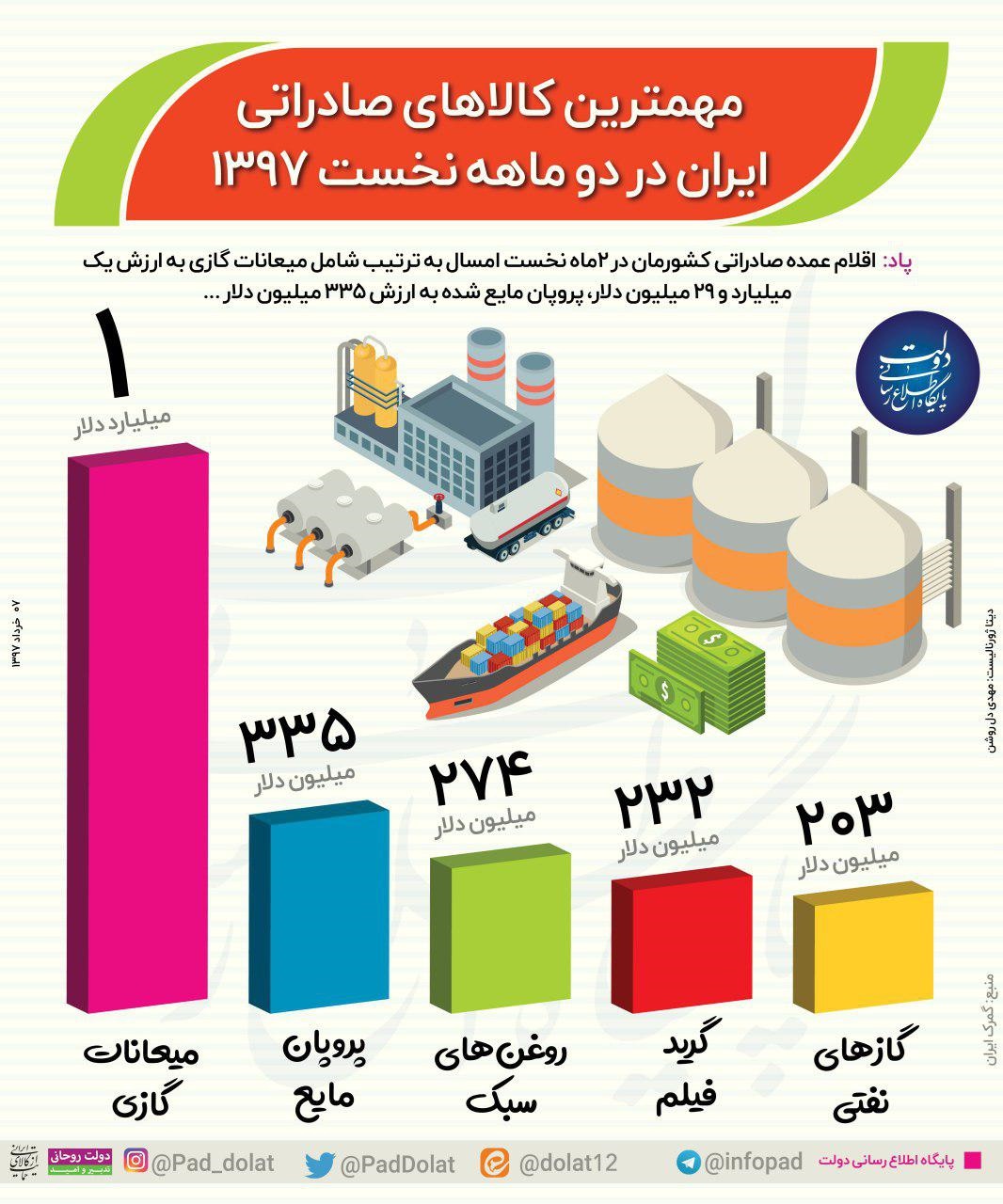 اینفوگرافیک | مهمترین کالاهای صادراتی ایران در دو ماهه نخست ۱۳۹۷