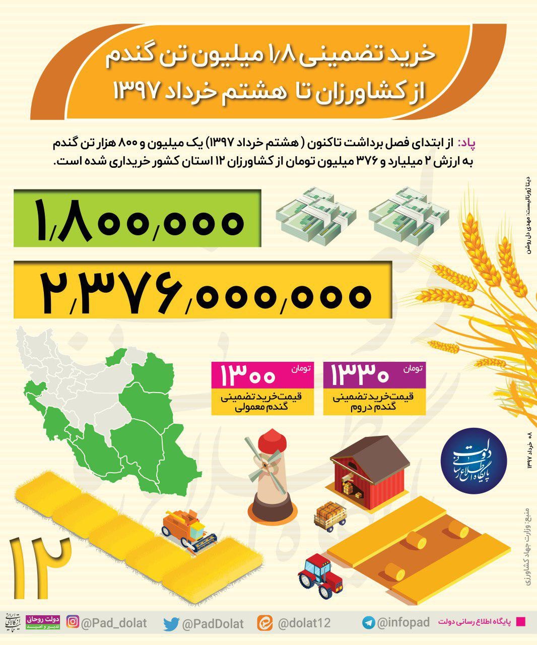 اینفوگرافیک | خرید تضمینی گندم از کشاورزان تا هشتم خرداد ۱۳۹۷