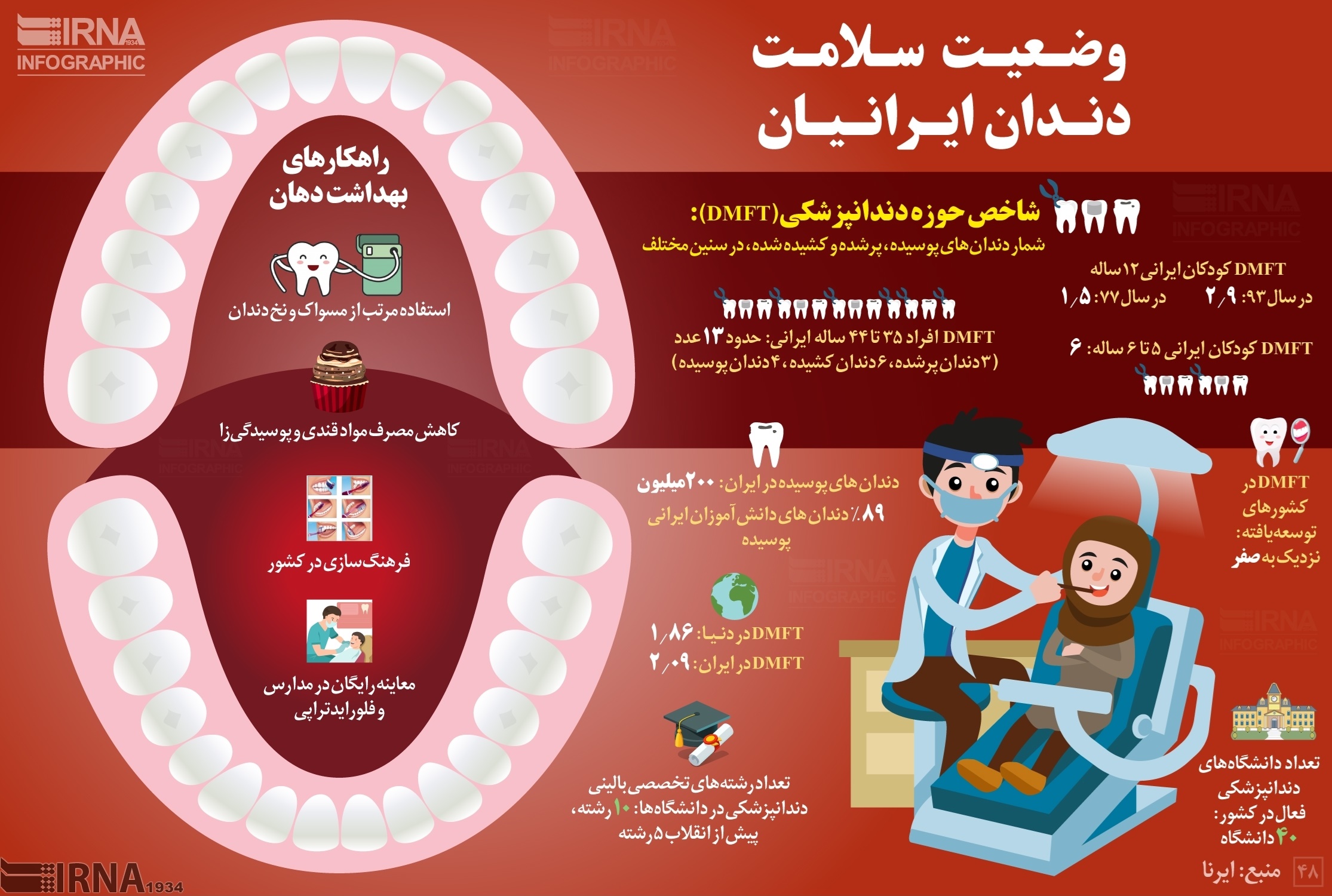 اینفوگرافیک | ۲۰۰ میلیون دندان پوسیده در دهان ایرانی‌ها!