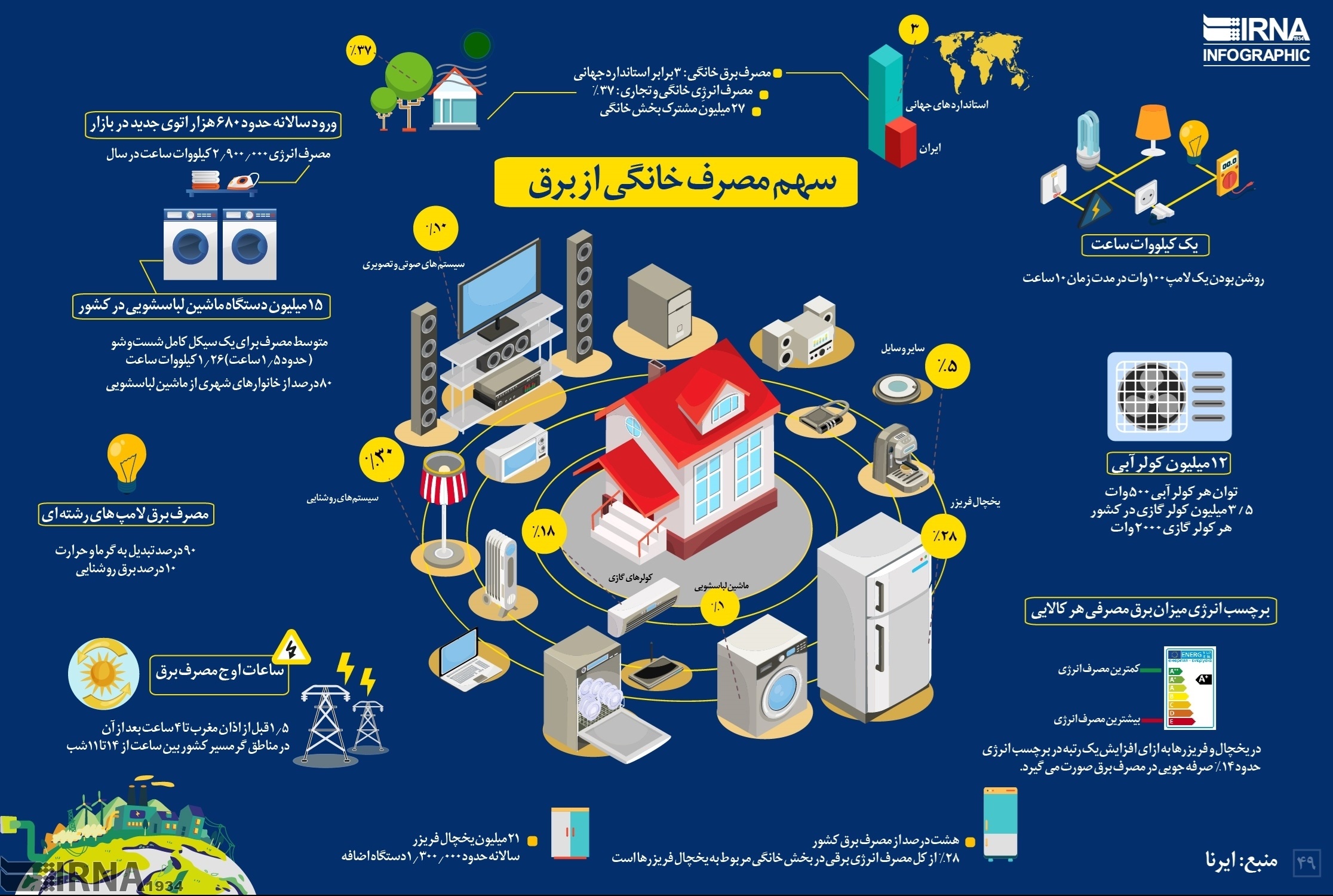 اینفوگرافیک | سرانه برق خانگی در ایران ۳برابر دنیا | کدام لوازم خانگی برق بیشتری مصرف می‌کنند؟
