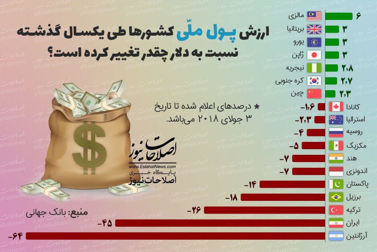 اینفوگرافیک | افت ۴۰درصدی ارزش پول ایران نسبت به دلار | وضع بقیه کشورها چطور است؟