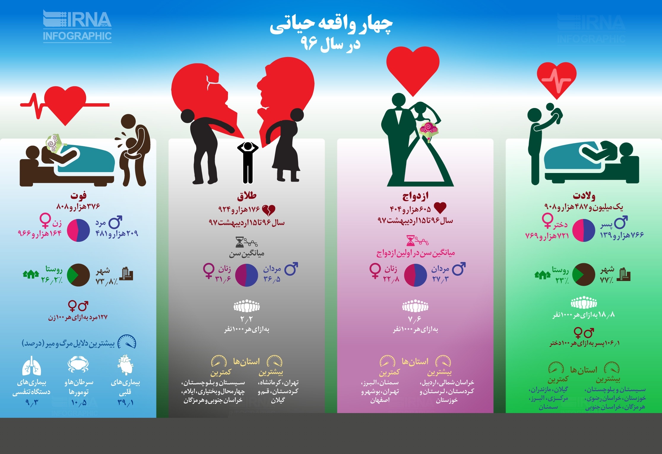 اینفوگرافیک | ایرانی‌ها در سال گذشته چقدر ازدواج کردند و چقدر طلاق گرفتند؟