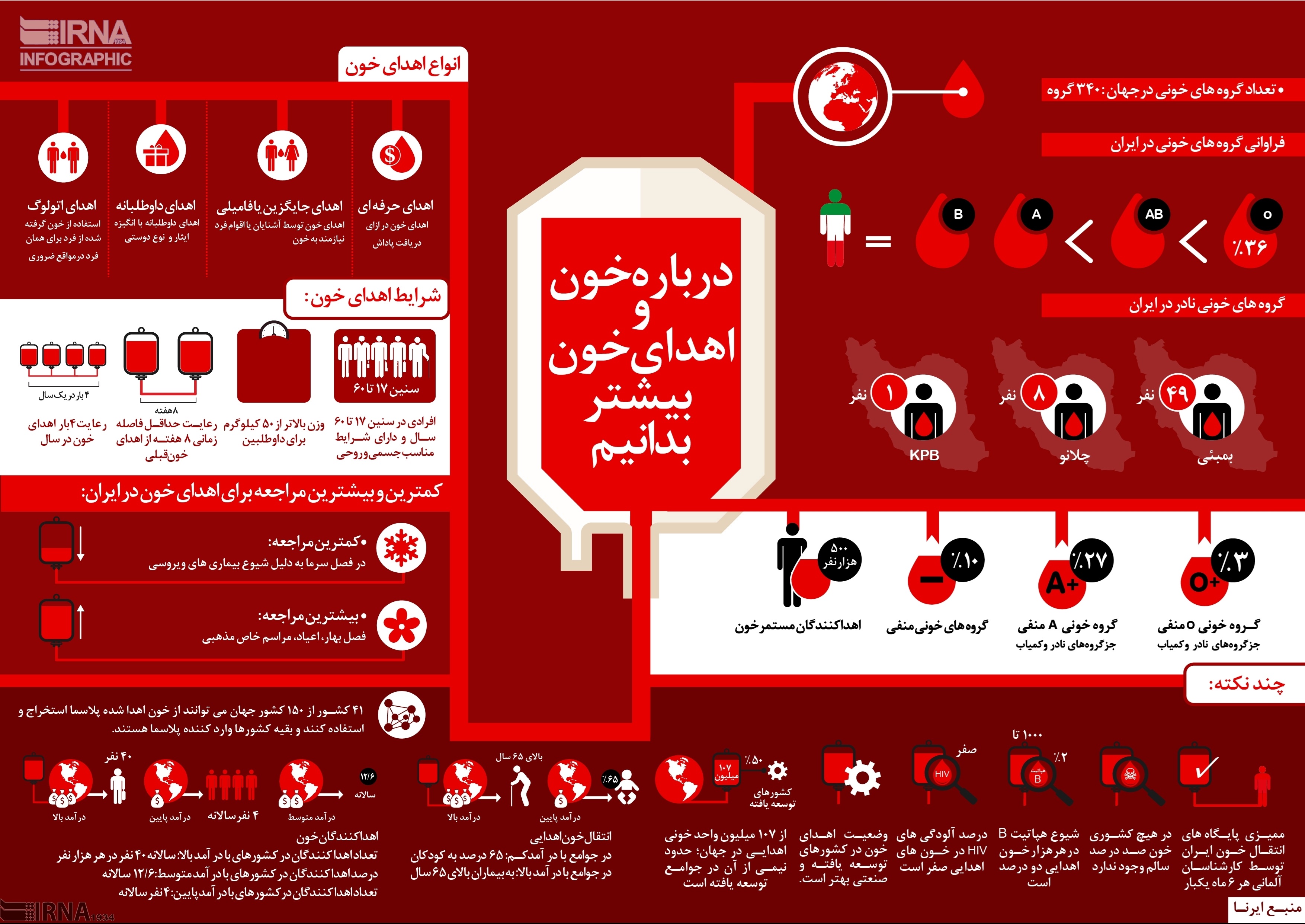 اینفوگرافیک | در ایران و جهان چند نوع گروه خونی وجود دارد؟