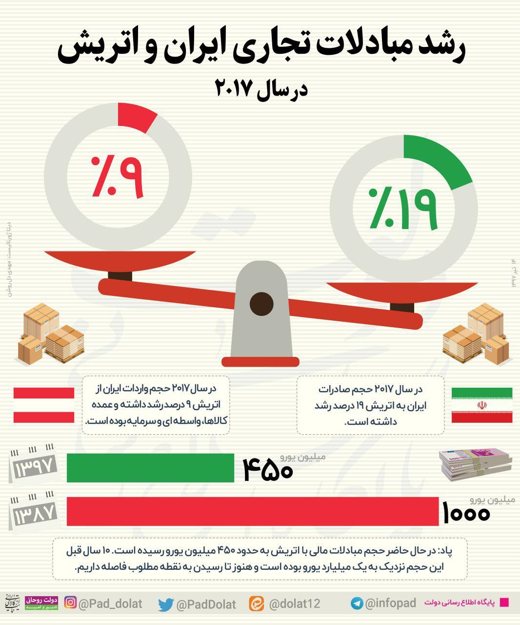 اینفوگرافیک | مبادلات تجاری ایران و اتریش در سال ۲۰۱۷