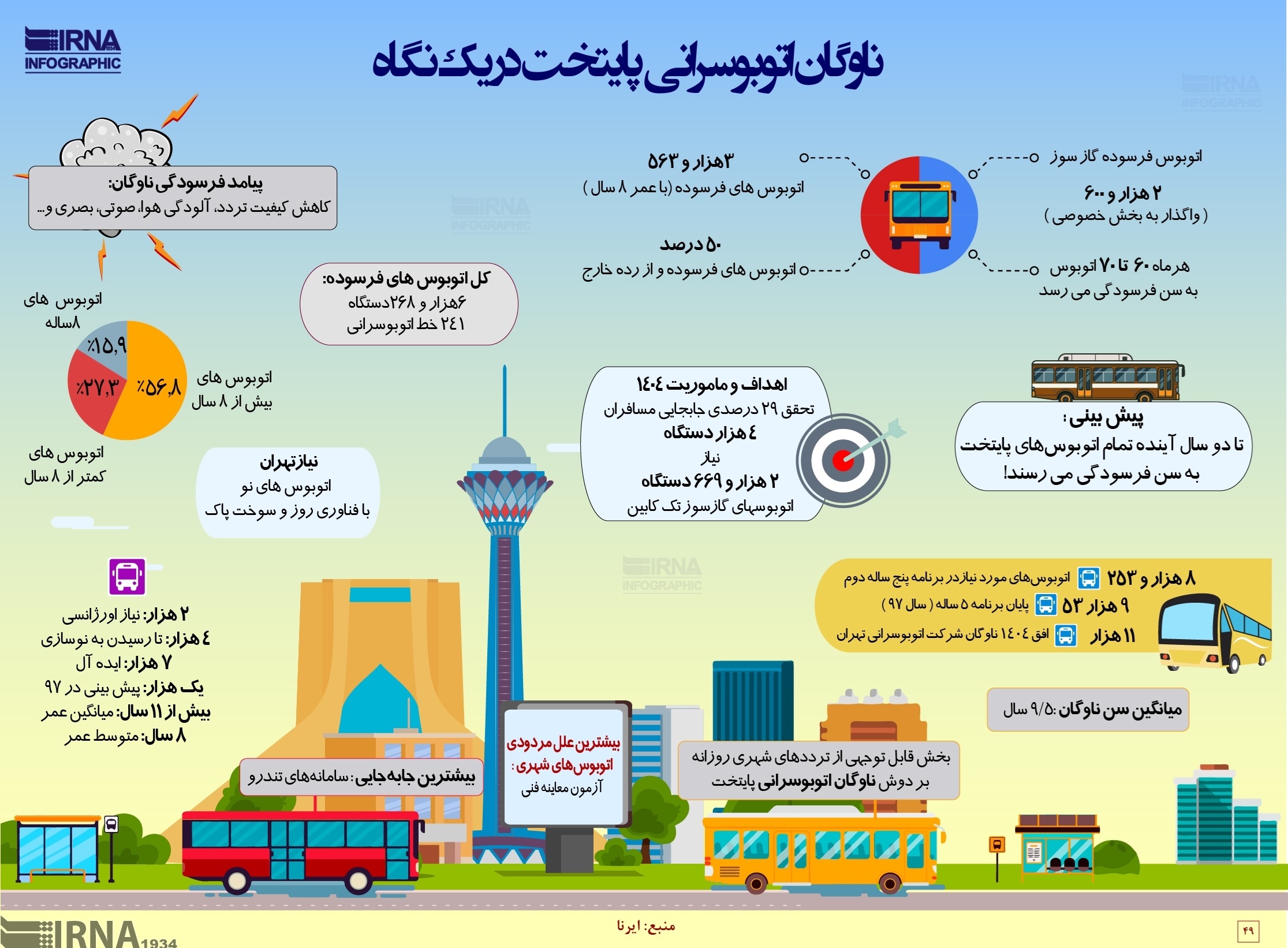 اینفوگرافیک | فرسودگی تمام اتوبوس‌های تهران تا ۲سال آینده!